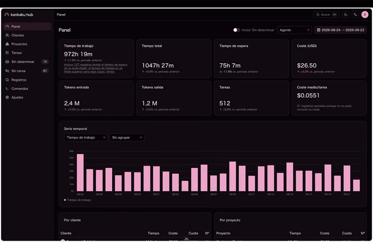 kankaku hub dashboard: work time, cost and tokens for the period, dark theme